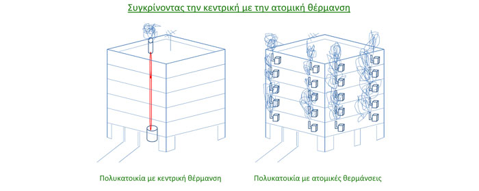 Ceramic sun | Συγκρίνοντας την κεντρική με ατομική θέρμανση